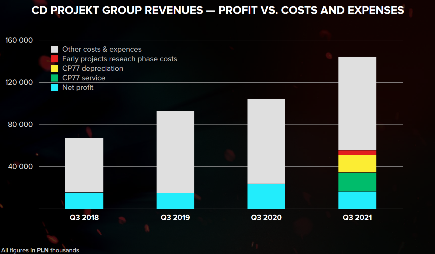 Zisk, náklady a výdaje v jednotlivých kvartálech společnosti CD Projekt